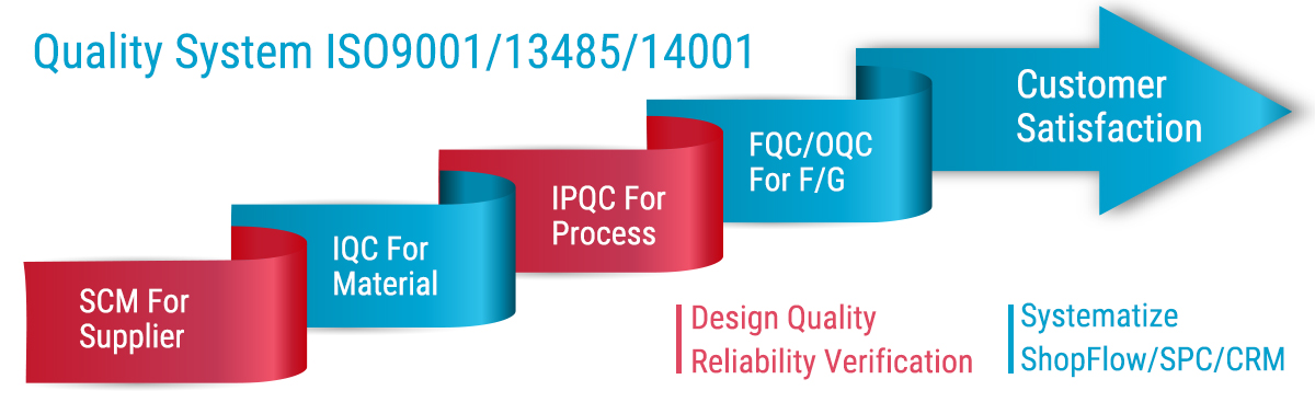 Quality Process